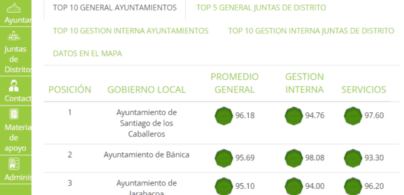 Ayuntamiento de Santiago se mantiene en primer lugar en el ranking combinado del SISMAP