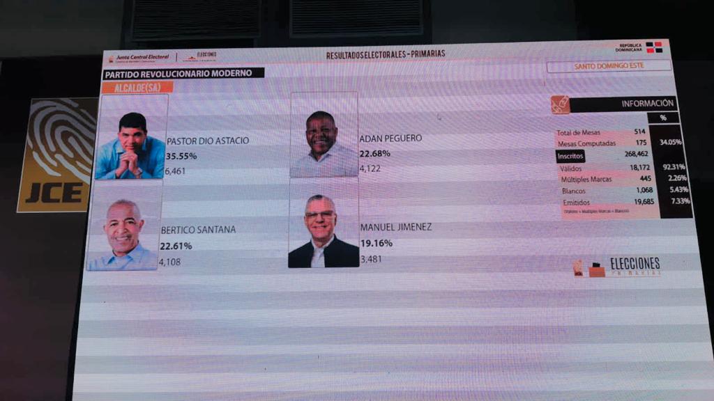 Dio Astacio encabeza preferencia para ser candidato alcalde PRM, SDE; Manuel Jiménez está en 4to lugar