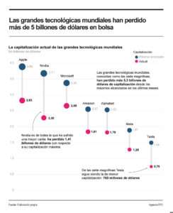 Las siete magníficas pierden más de 5 billones de dólares en bolsa por aranceles y Trump